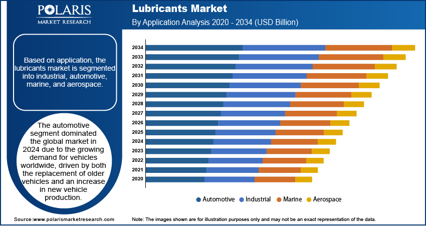 Lubricants Seg